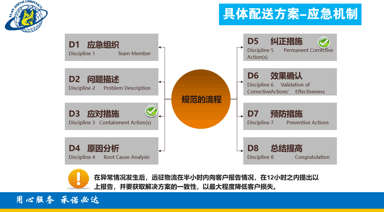 应急措施